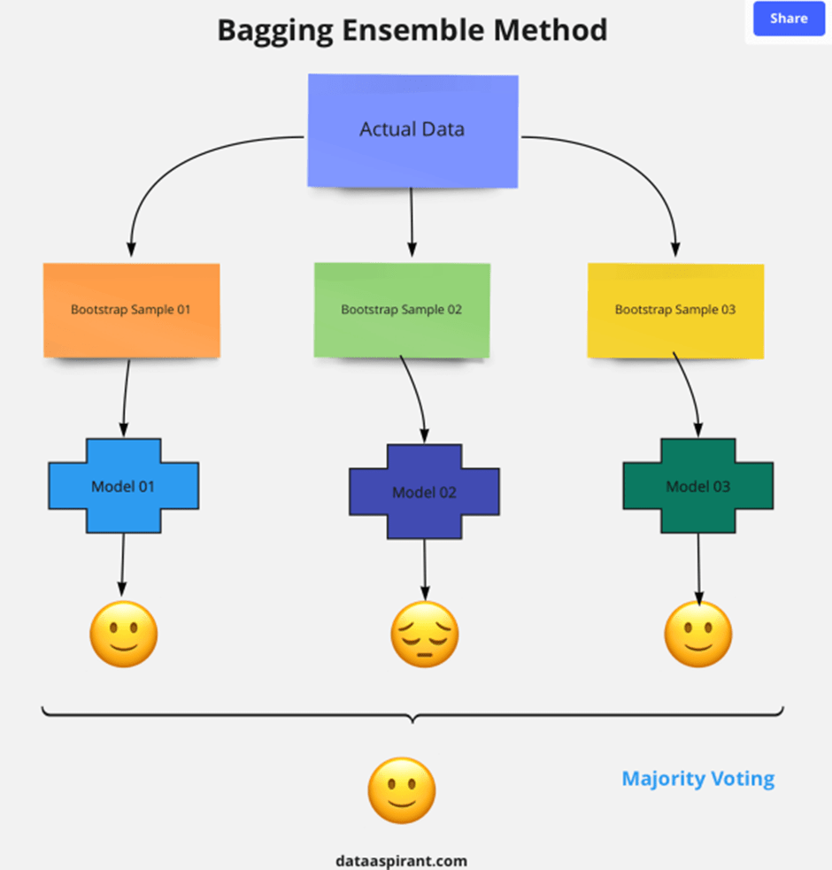 What Is Bagging and Boosting in Machine Learning?